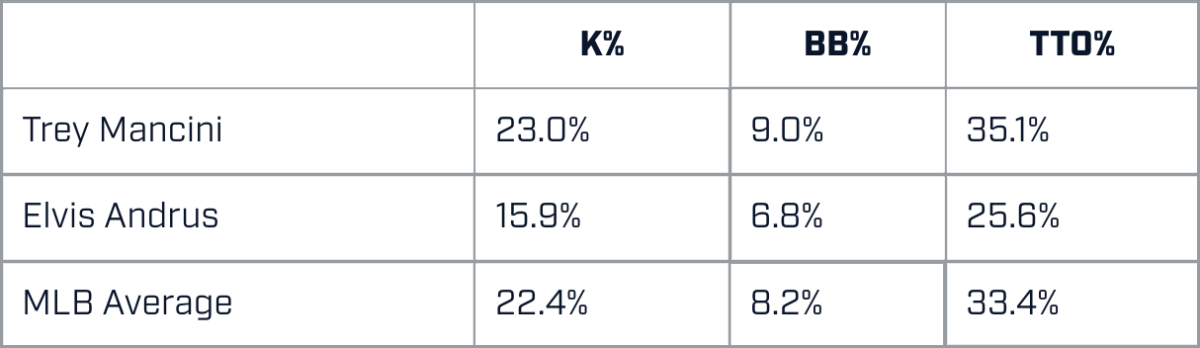 Trey Mancini and Elvis Andrus were two of the most representative hitters in 2022